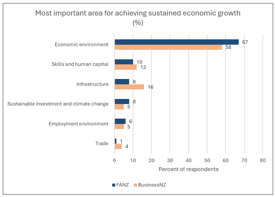 Sustained economic growth chart