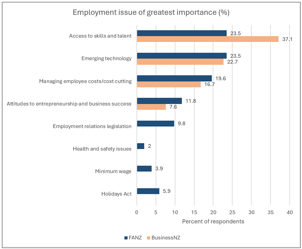 Most important employment issues chart